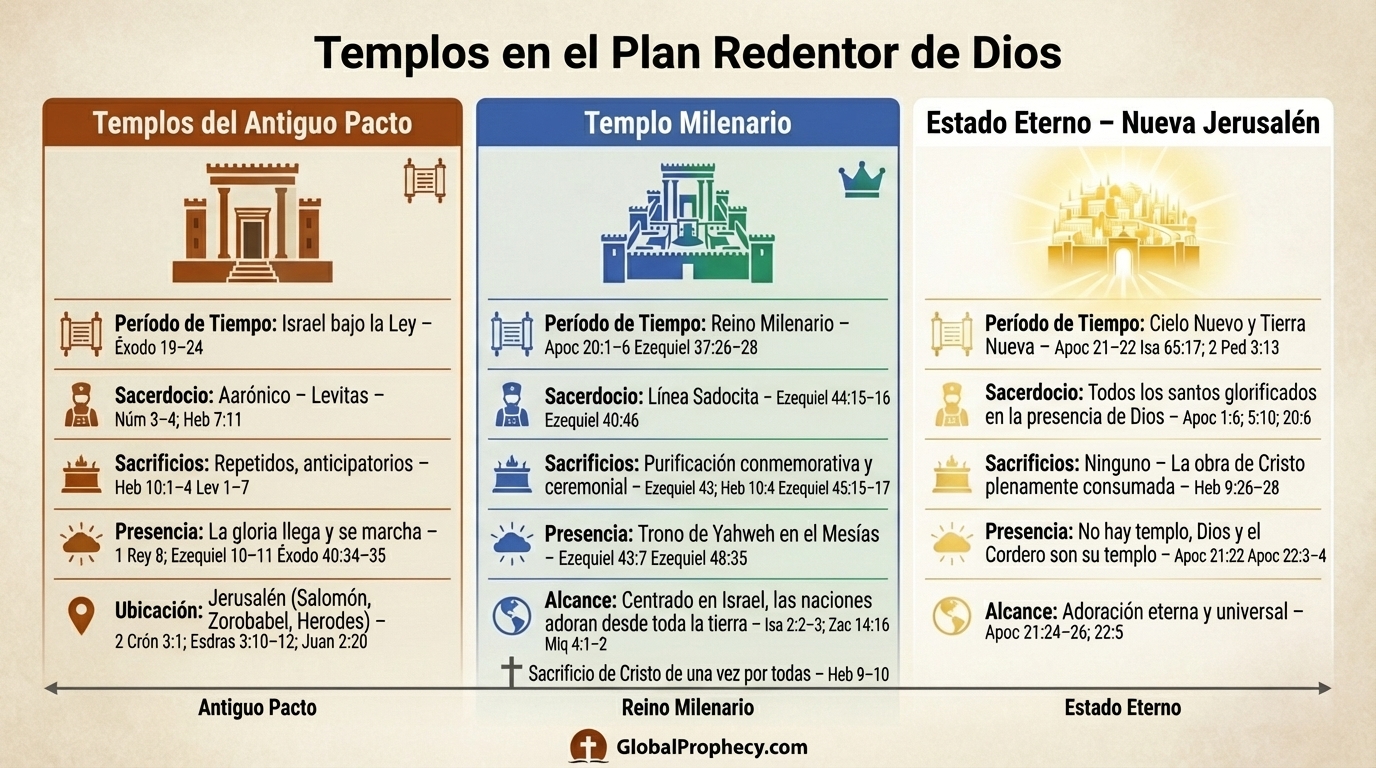 Infografía que compara los templos del Antiguo Pacto, el templo milenial y el estado eterno sin templo.