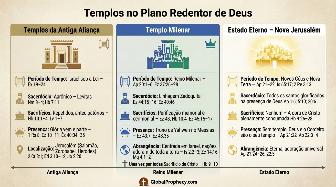 Infográfico comparando os templos do Antigo Pacto, o templo milenar e o estado eterno sem templo.