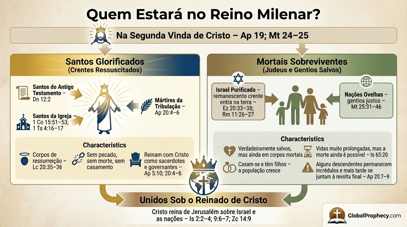Diagrama infográfico mostrando santos glorificados e sobreviventes mortais no reino milenar.