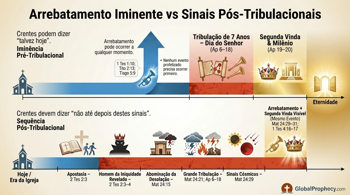 Infográfico contrastando a esperança do arrebatamento iminente com a linha do tempo dos sinais pós-tribulação.